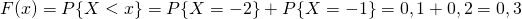F(x)=P{X<x}=P{X=-2} P{X=-1}=0,1 0,2=0,3