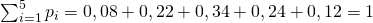 Rendered by QuickLaTeX.com sum_{i=1}^{5} p_{i}=0,08 0,22 0,34 0,24 0,12=1